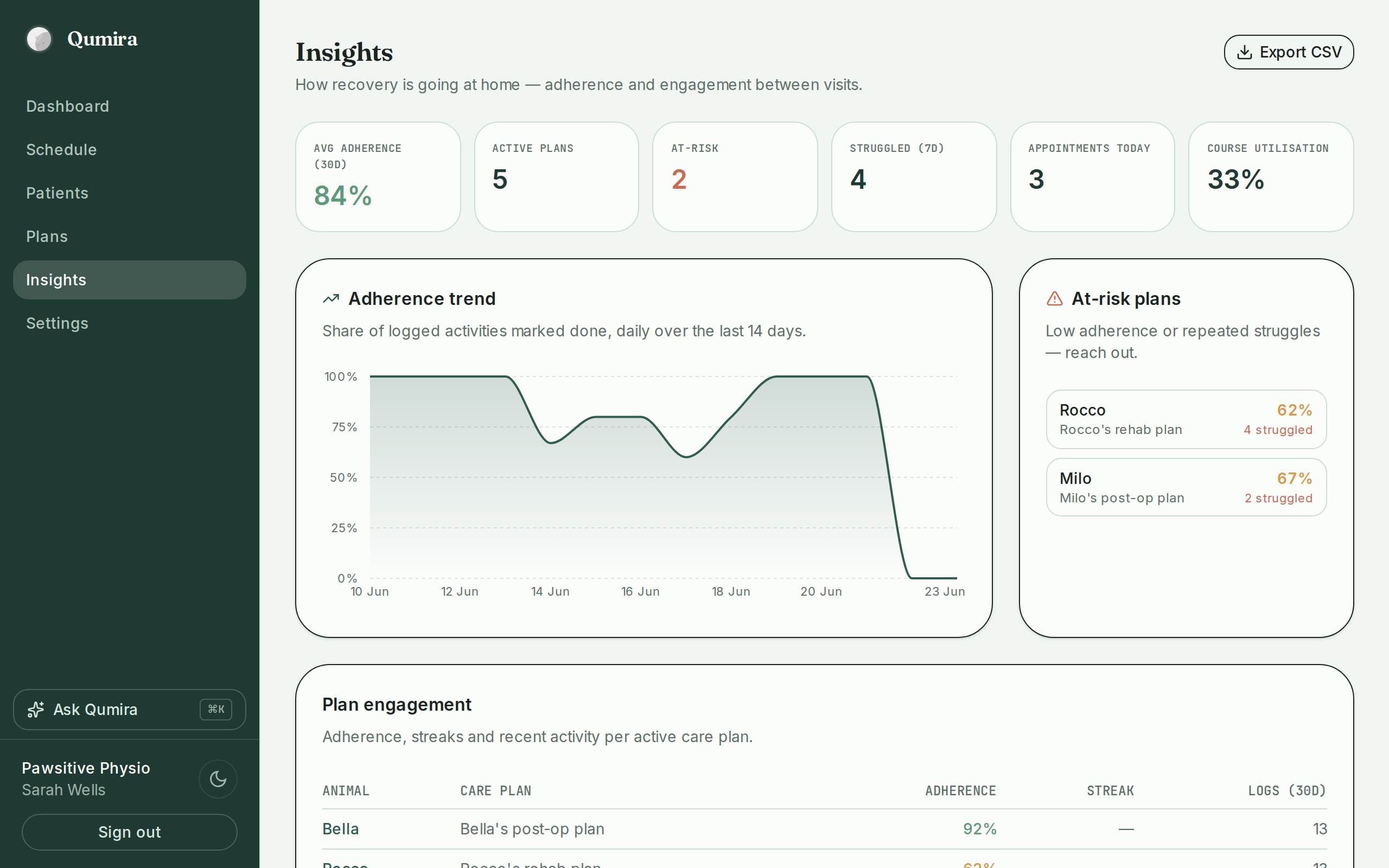 Adherence trends and at-risk plans in Qumira insights
